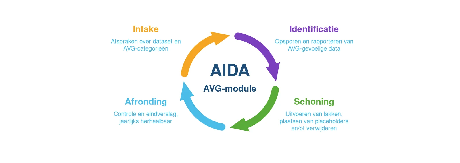 De vier stappen van AIDA: Intake (afspraken over dataset en AVG-categorieën), Identificatie (opsporen en rapporteren van AVG-gevoelige data), Schoning (lakken, placeholders plaatsen en/of verwijderen) en Afronding (controle en eindverslag, jaarlijks herhaalbaar).